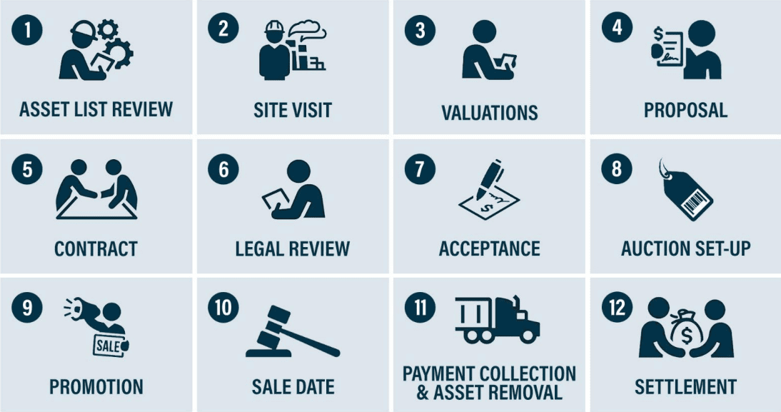 industrial equipment auction process